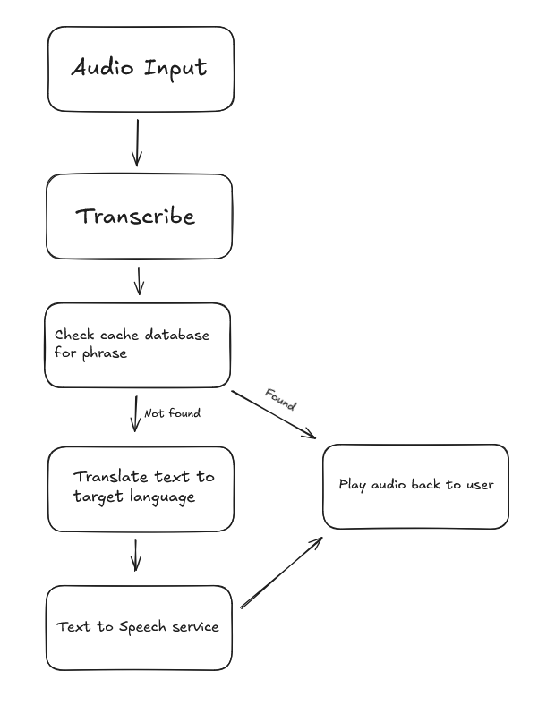 Translation Process Flow Diagram